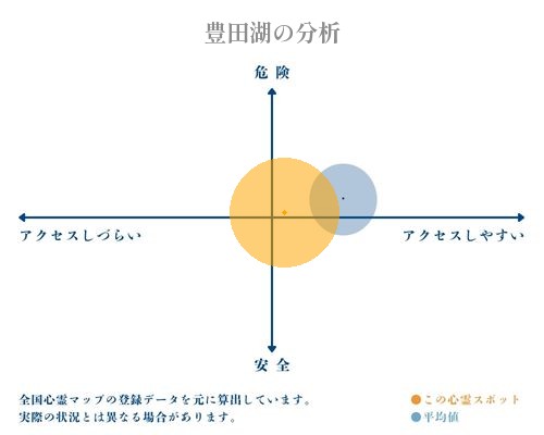 豊田湖の分析画像