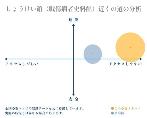 しょうけい館（戦傷病者史料館）近くの道の分析画像