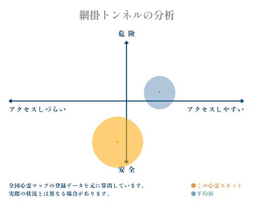 網掛トンネルの分析画像