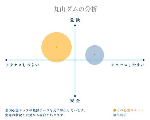 丸山ダムの分析画像