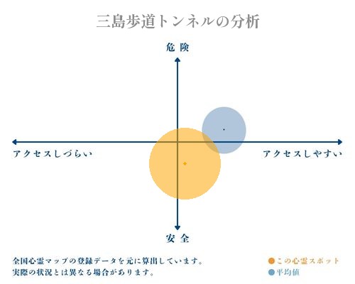 三島歩道トンネルの分析画像