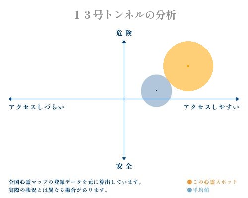 １３号トンネルの分析画像