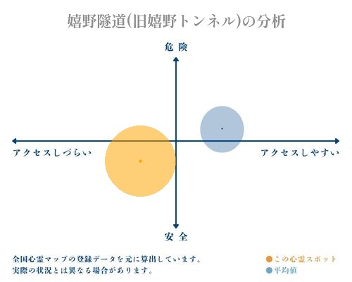 嬉野隧道(旧嬉野トンネル)の分析画像