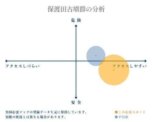 保渡田古墳群の分析画像