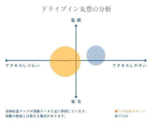 ドライブイン丸豊の分析画像