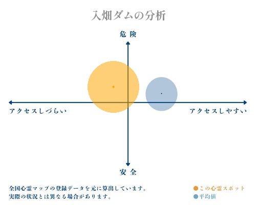 入畑ダムの分析画像