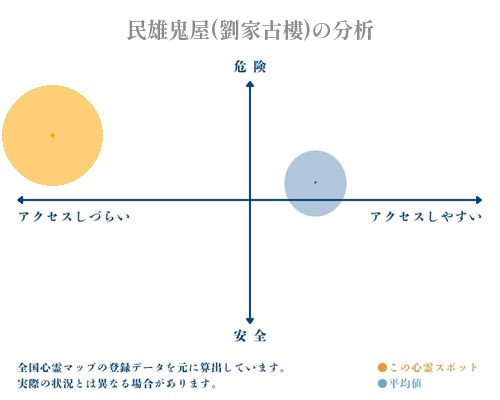 民雄鬼屋(劉家古樓)の分析画像