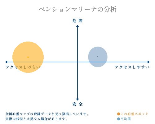 ペンションマリーナの分析画像