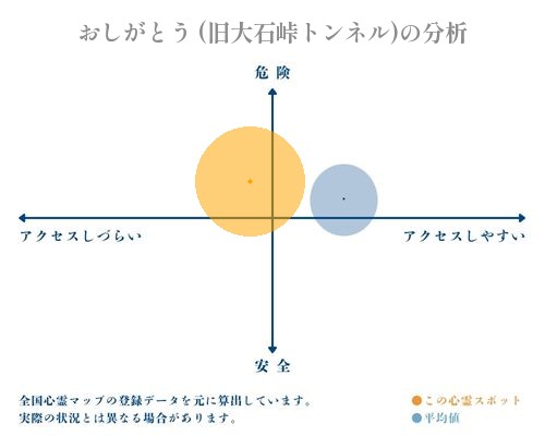 おしがとう (旧大石峠トンネル)の分析画像