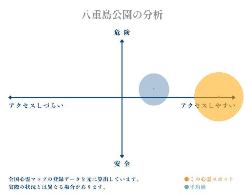 八重島公園の分析画像