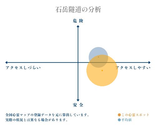 石岳隧道の分析画像