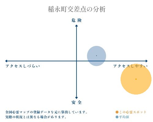 稲永町交差点の分析画像