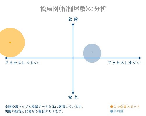 松扇園(棺桶屋敷)の分析画像