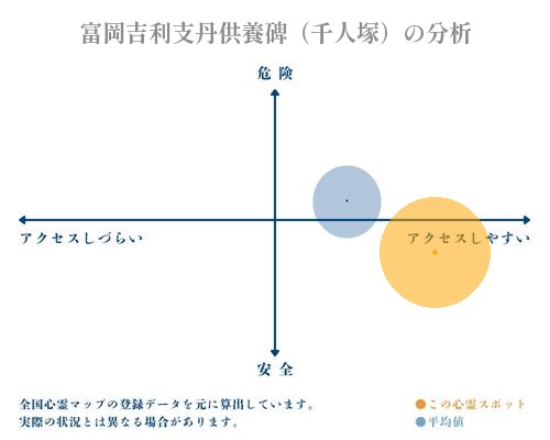 富岡吉利支丹供養碑（千人塚）の分析画像