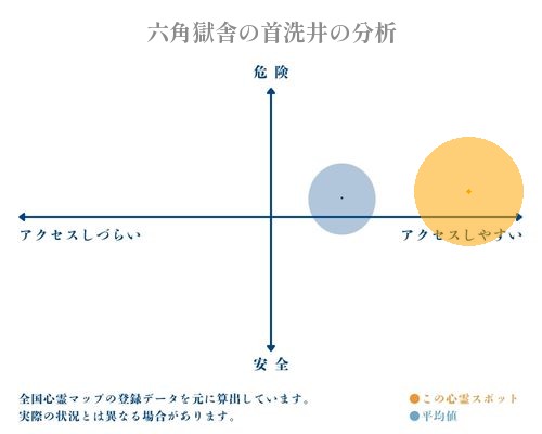 六角獄舎の首洗井の分析画像