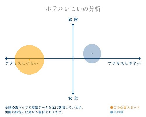 ホテルいこいの分析画像