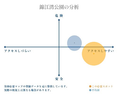 錦江湾公園の分析画像