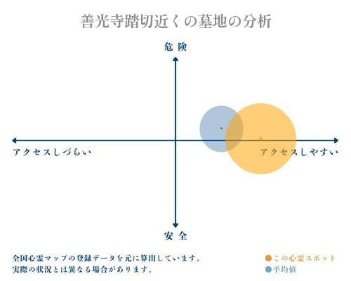 善光寺踏切近くの墓地の分析画像