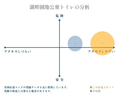 湖畔園地公衆トイレの分析画像