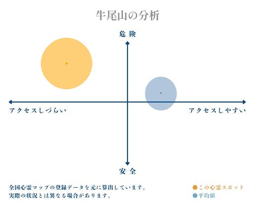 牛尾山の分析画像