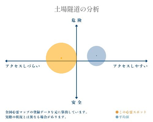 土場隧道の分析画像