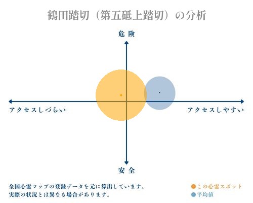 鶴田踏切（第五砥上踏切）の分析画像