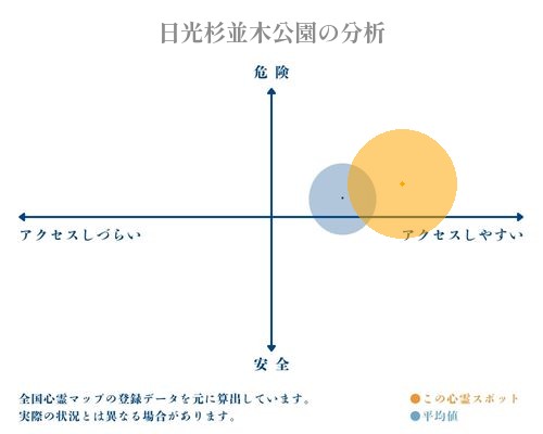 日光杉並木公園の分析画像