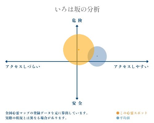 いろは坂の分析画像