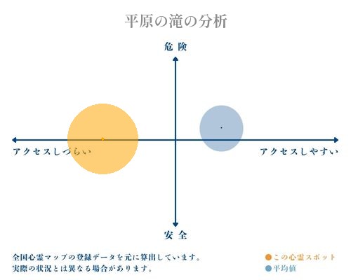 平原の滝の分析画像