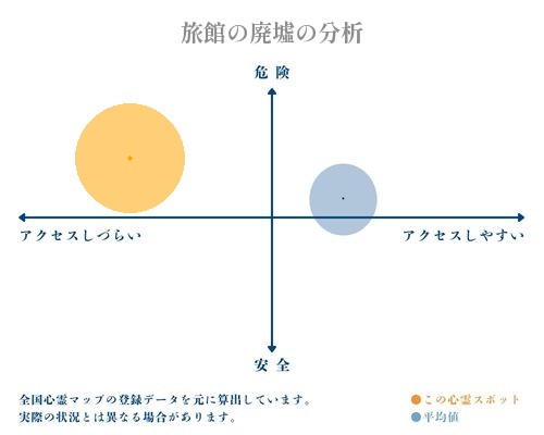 旅館の廃墟の分析画像