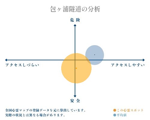 包ヶ浦隧道の分析画像