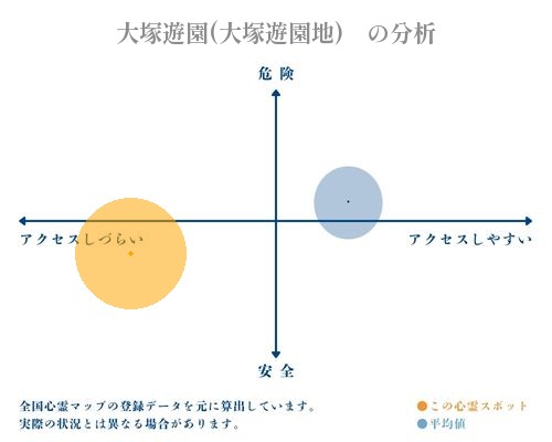 大塚遊園(大塚遊園地)　の分析画像