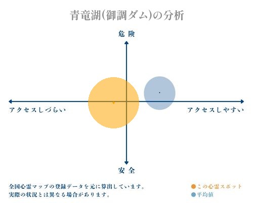 青竜湖(御調ダム)の分析画像