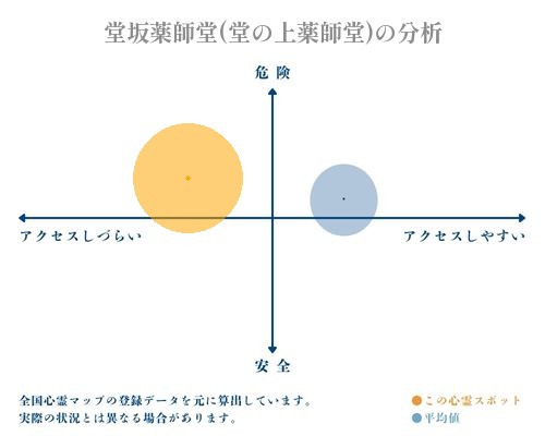 堂坂薬師堂(堂の上薬師堂)の分析画像