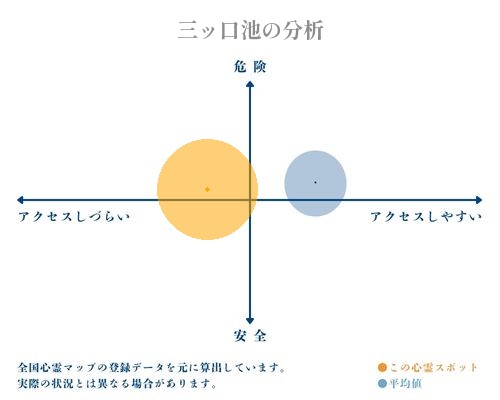 三ッ口池の分析画像