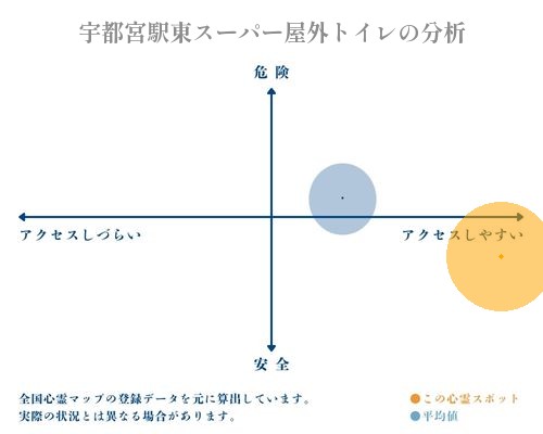 宇都宮駅東スーパー屋外トイレの分析画像