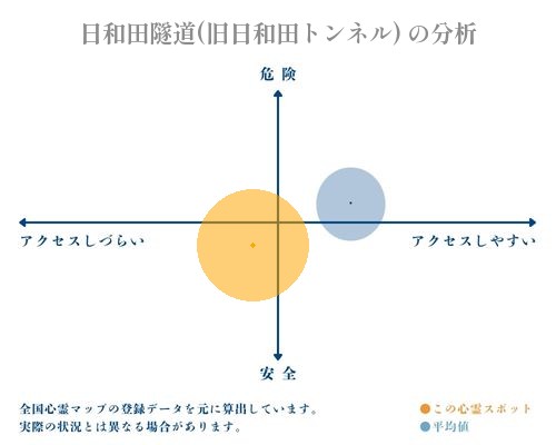 日和田隧道(旧日和田トンネル) の分析画像