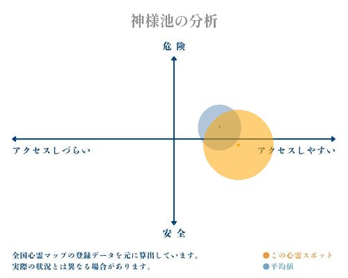 神様池の分析画像