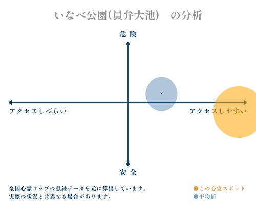 いなべ公園(員弁大池)　の分析画像