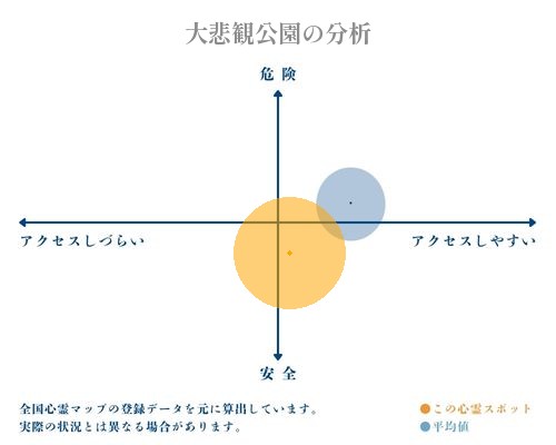 大悲観公園の分析画像