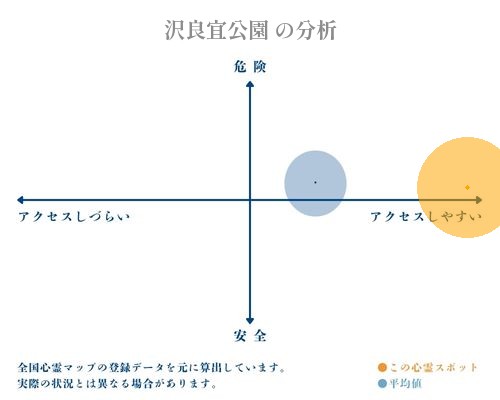 沢良宜公園 の分析画像