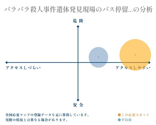 バラバラ殺人事件遺体発見現場のバス停留所の分析画像