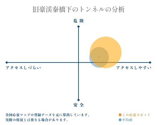 旧豪渓秦橋下のトンネルの分析画像