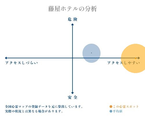 藤屋ホテルの分析画像