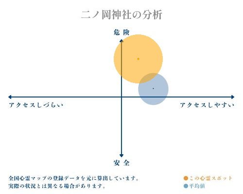 二ノ岡神社の分析画像