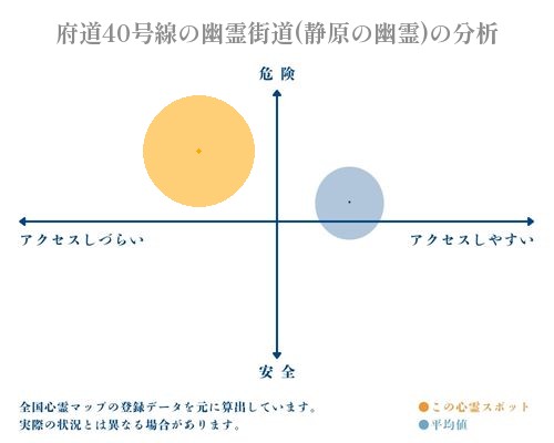 府道40号線の幽霊街道(静原の幽霊)の分析画像