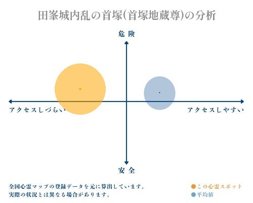 田峯城内乱の首塚(首塚地蔵尊)の分析画像