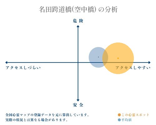 名田跨道橋(空中橋) の分析画像