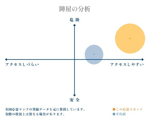 陣屋の分析画像