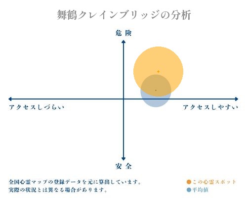 舞鶴クレインブリッジの分析画像